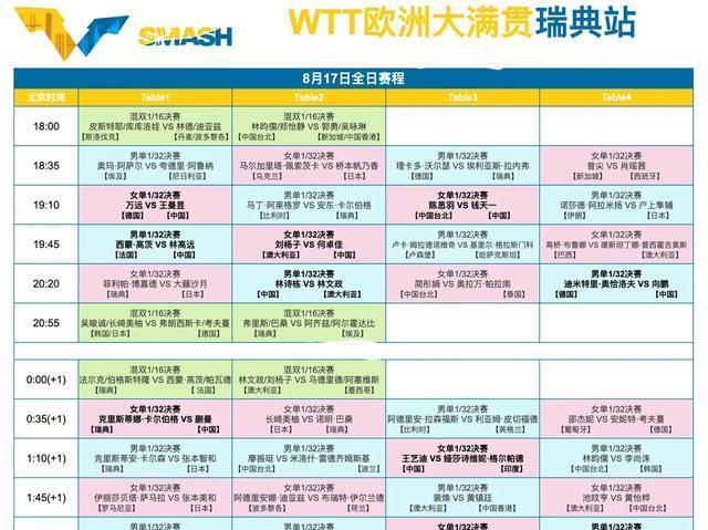 瑞典大满贯！爆大冷，世界季军2-3被淘汰，国乒今日10场赛程公布