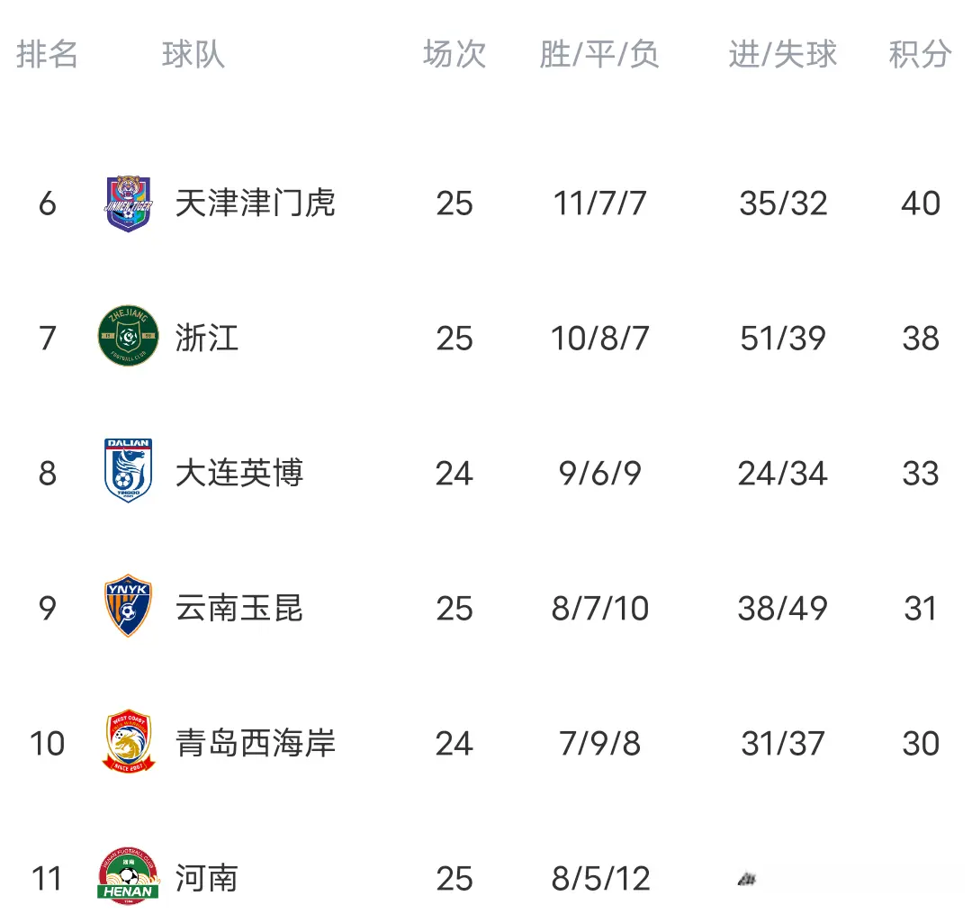 中超第, 打破平衡, 进球上演了