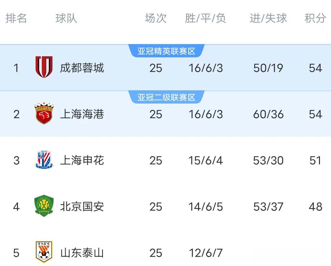球占得先机